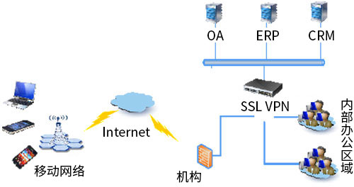 衛(wèi)士通SSL VPN安全網(wǎng)關(guān) 衛(wèi)士通SSL VPN安全網(wǎng)關(guān)