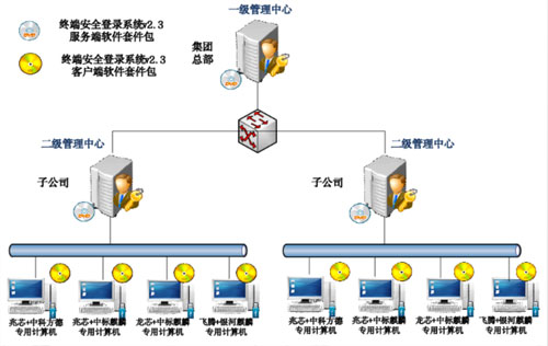 終端安全登錄系統.jpg 終端安全登錄系統.jpg